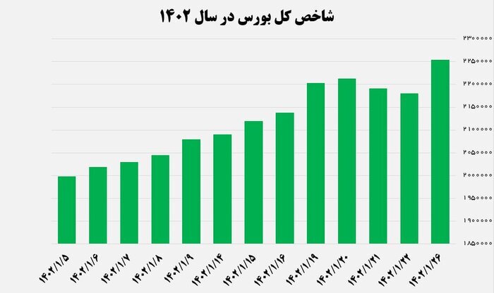 آشتی سهامداران خرد با بورس | شکست رکورد ورود پول حقیقی‌ها به بازار سهام