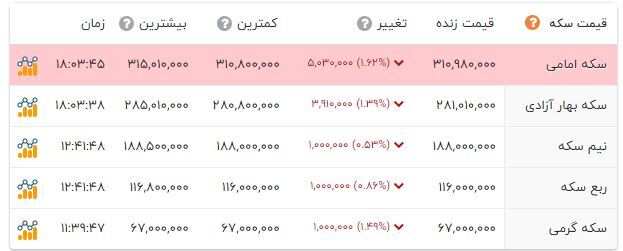 آخرین قیمت سکه، طلا و دلار در بازار شنبه (۲۶ فروردین ۱۴۰۲) آخرین قیمت سکه، طلا و دلار در بازار شنبه (۲۶ فروردین ۱۴۰۲)