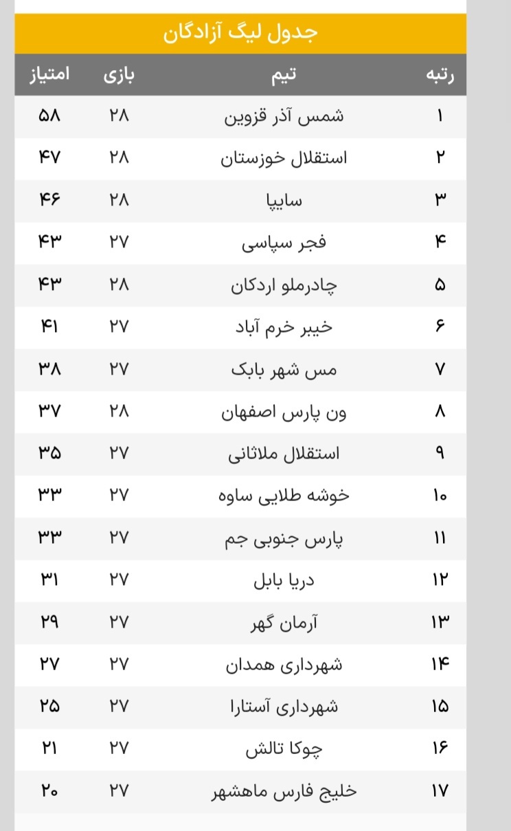 نتایج و جدول لیگ دسته یک| شمس‌آذر و استقلال خوزستان در لیگ برتر؟