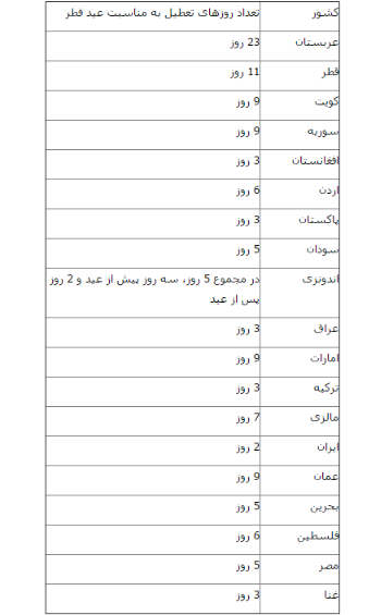مقایسه تعطیلات عید فطر در ایران و دیگر کشورهای اسلامی مقایسه تعطیلات عید فطر در ایران و دیگر کشورهای اسلامی