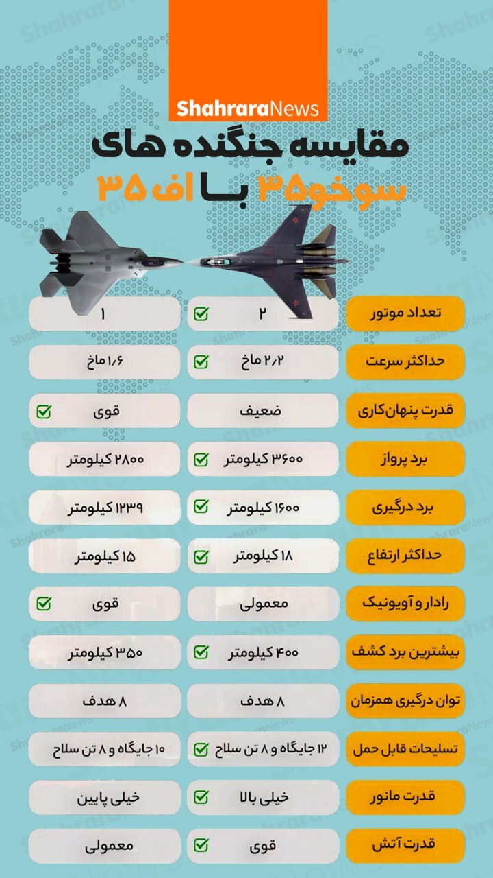 اینفوگرافی| مقایسه جنگنده‌های سوخو ۳۵ با اف ۳۵