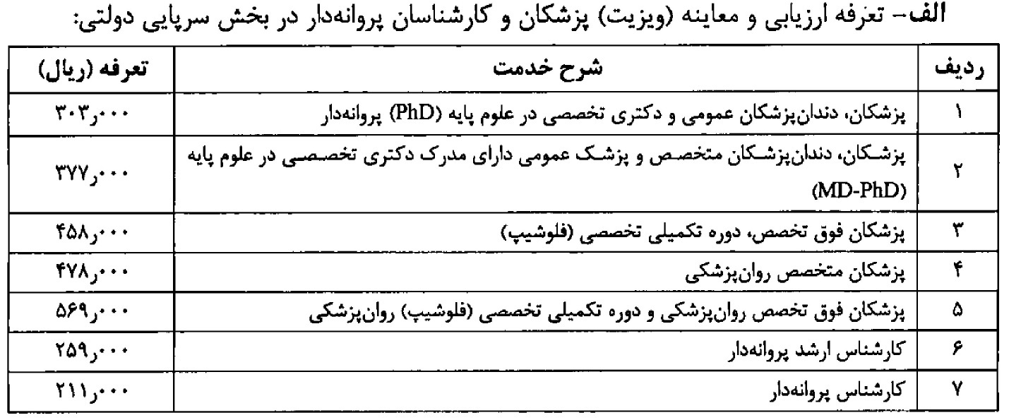 تعرفههای خدمات درمانی ۱۴۰۲ بخش خصوصی ابلاغ شد تعرفههای خدمات درمانی ۱۴۰۲ بخش خصوصی ابلاغ شد