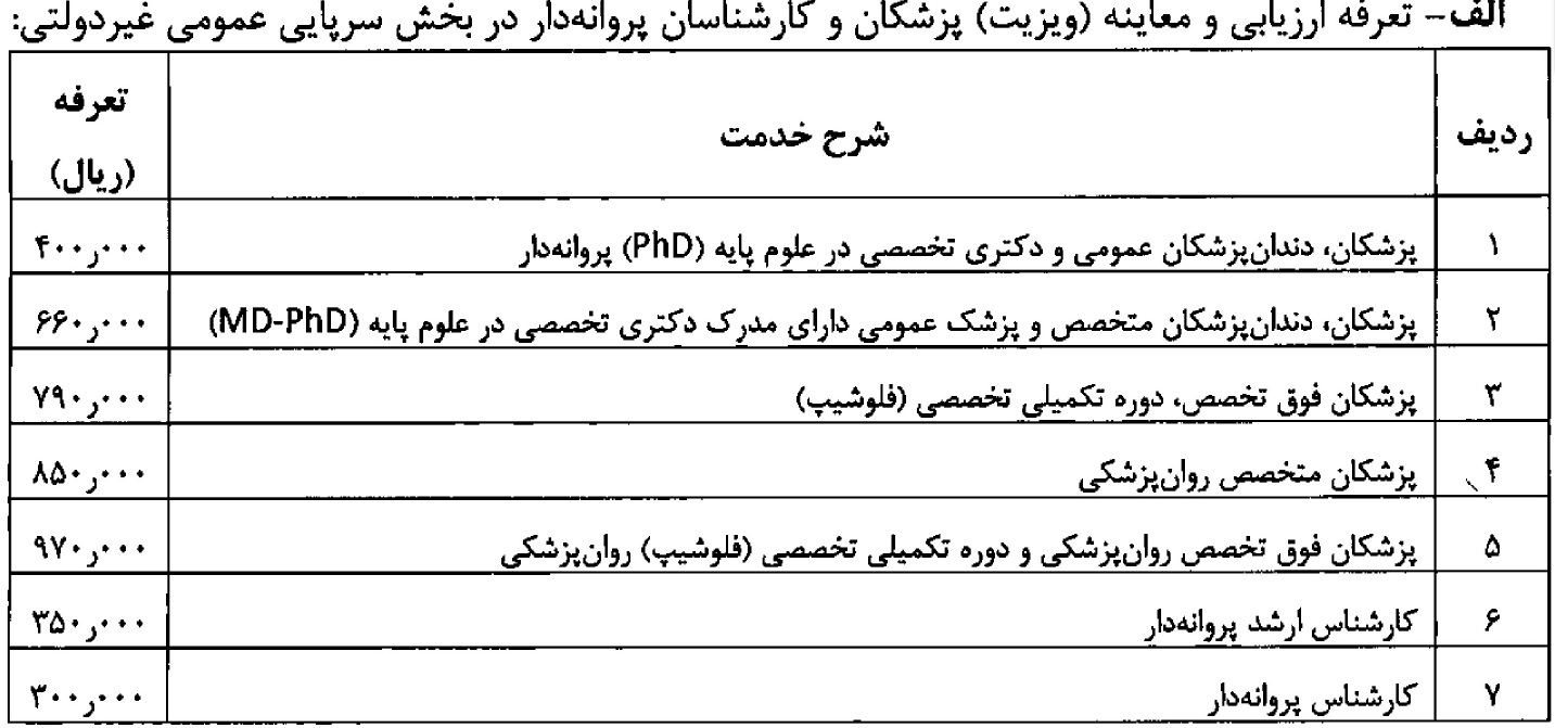 تعرفههای خدمات درمانی ۱۴۰۲ بخش خصوصی ابلاغ شد تعرفههای خدمات درمانی ۱۴۰۲ بخش خصوصی ابلاغ شد