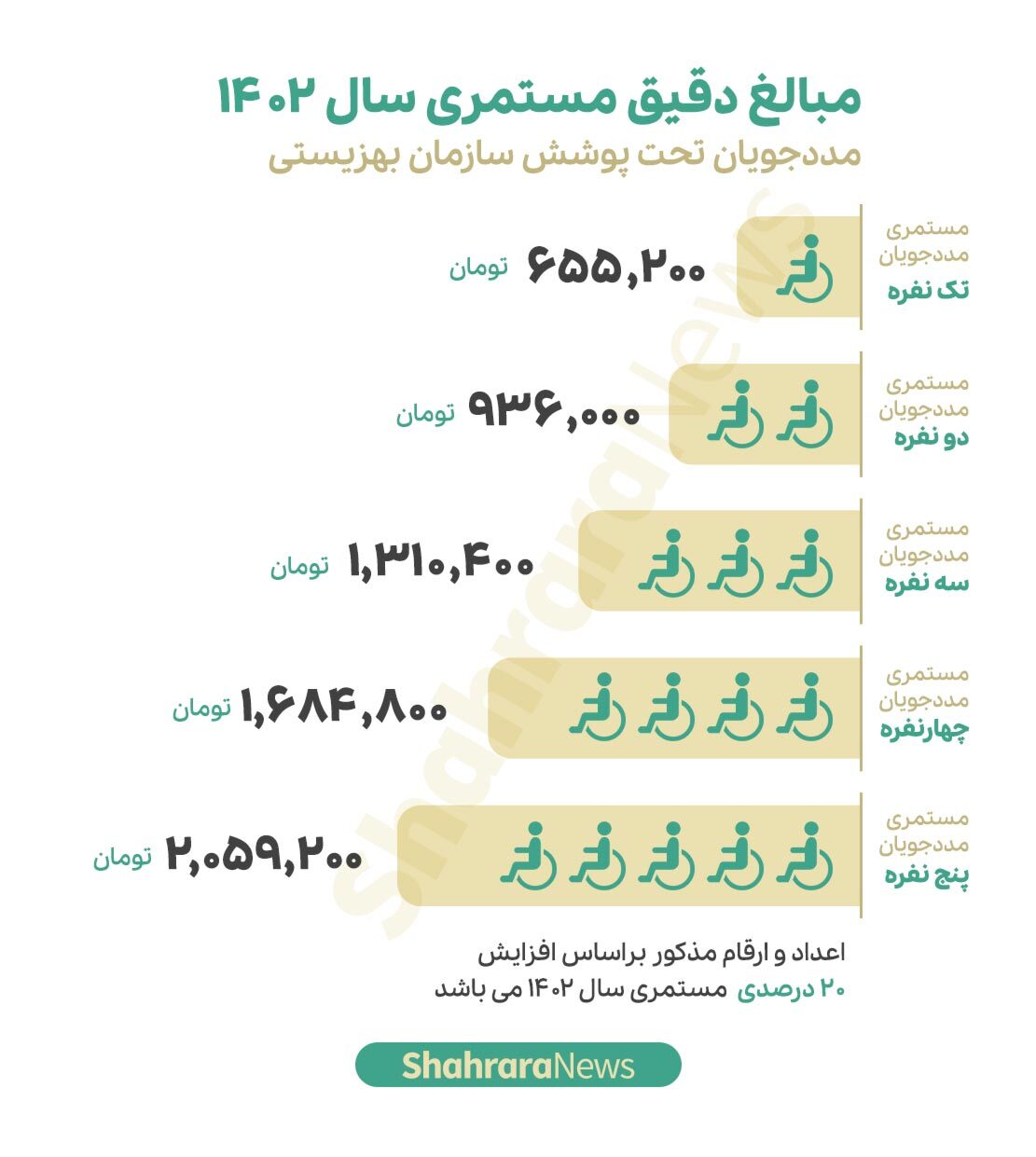 مستمری مددجویان بهزیستی سال ۱۴۰۲ چقدر است؟ + جدول مستمری مددجویان بهزیستی سال ۱۴۰۲ چقدر است؟ + جدول