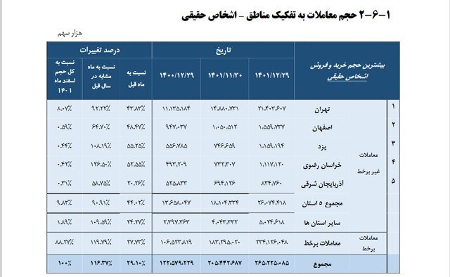 بورسبازهای ایران در کدام شهرها هستند؟ بورسبازهای ایران در کدام شهرها هستند؟