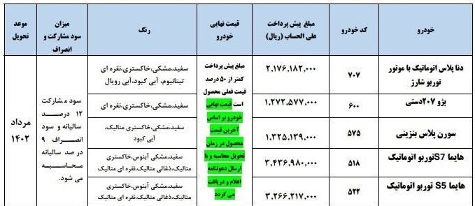 نخستین فروش فوق العاده و پیش فروش ایران خودرو در سال ۱۴۰۲ + جزئیات نخستین فروش فوق العاده و پیش فروش ایران خودرو در سال ۱۴۰۲ + جزئیات