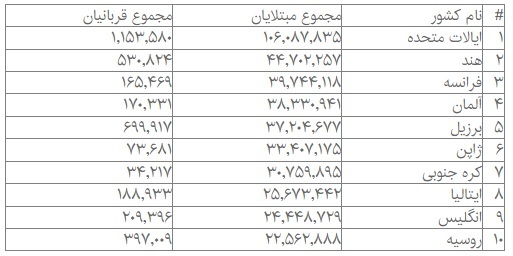 بیش از ۷۱ هزار نفر در شبانهروز گذشته به کرونا مبتلا شدند بیش از ۷۱ هزار نفر در شبانهروز گذشته به کرونا مبتلا شدند