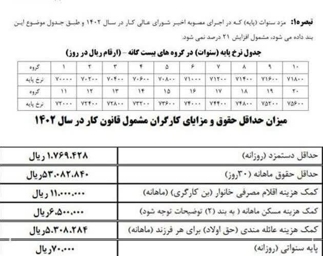 بخشنامه حداقل دستمزد کارگران در سال ۱۴۰۲ ابلاغ شد