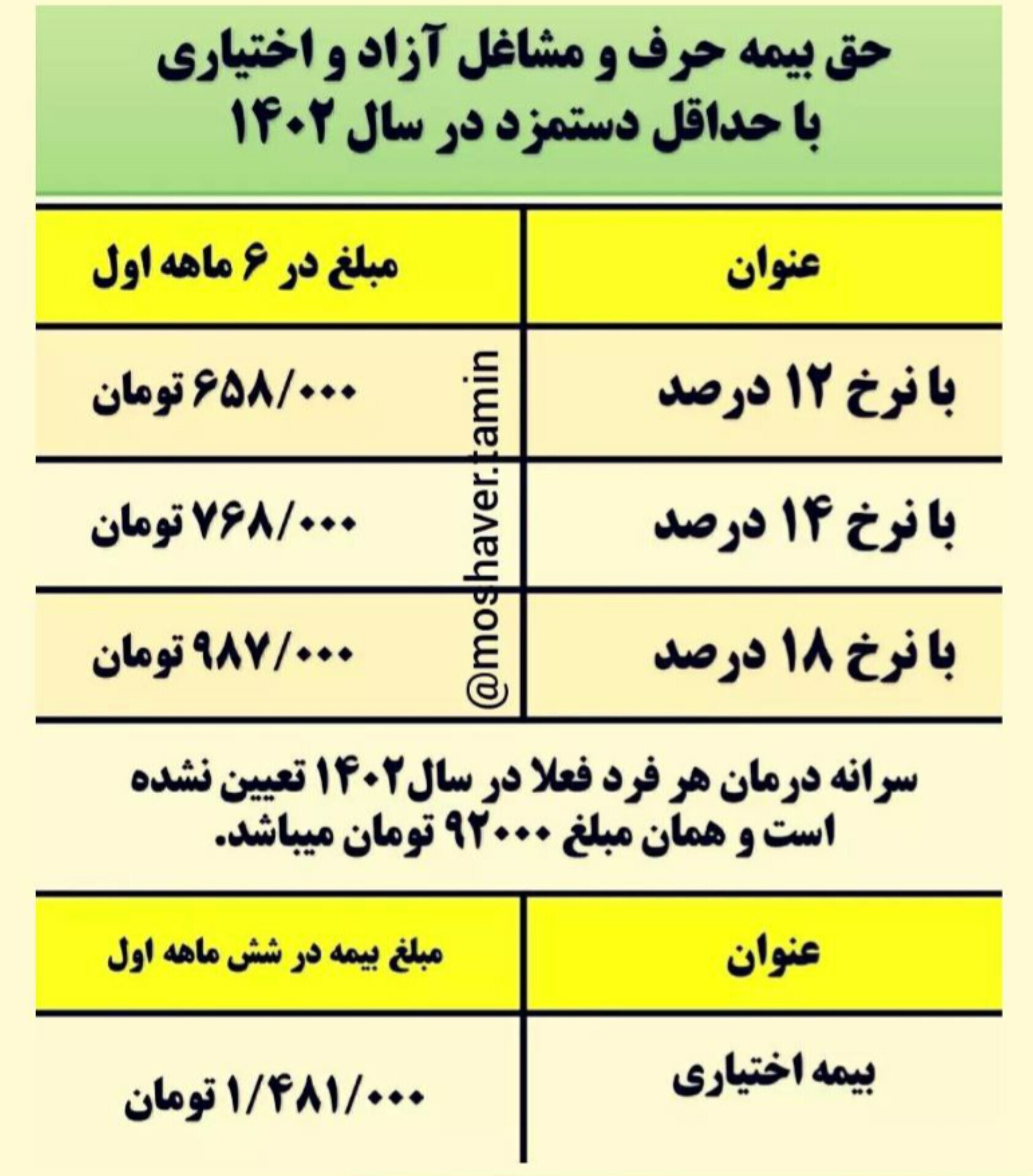 حق بیمه مشاغل آزاد، زنان خانه دار و حق بیمه اختیاری در سال ۱۴۰۲ چقدر است؟ حق بیمه مشاغل آزاد، زنان خانه دار و حق بیمه اختیاری در سال ۱۴۰۲ چقدر است؟