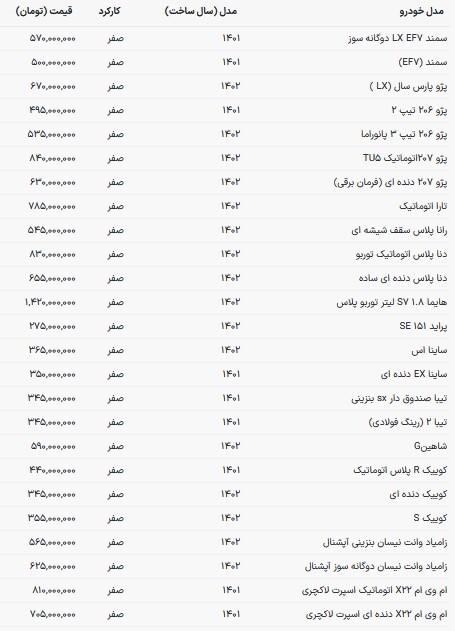 قیمت خودروهای داخلی بر مدار افزایش (۱۱ دی ۱۴۰۲) قیمت خودروهای داخلی بر مدار افزایش (۱۱ دی ۱۴۰۲)