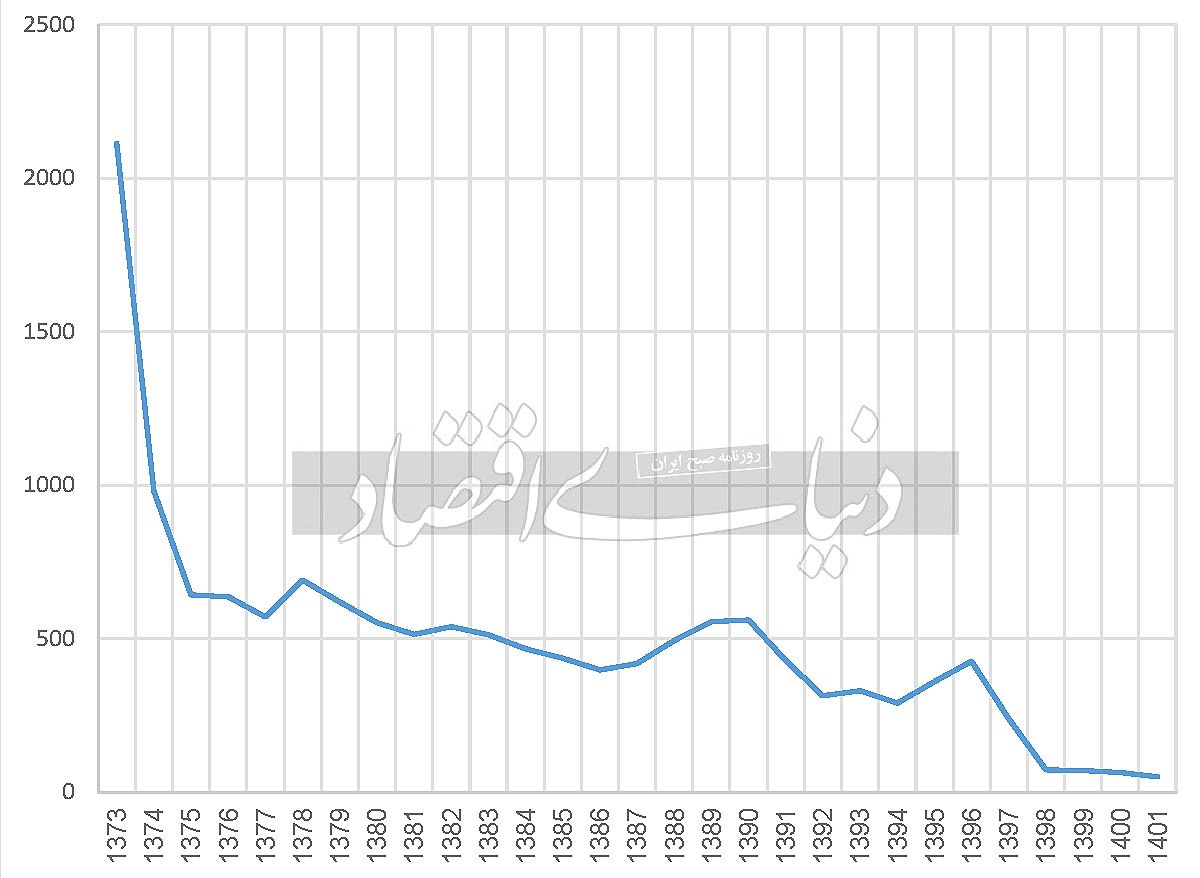 فرش ایرانی چگونه از عرش به فرش افتاد؟ فرش ایرانی چگونه از عرش به فرش افتاد؟