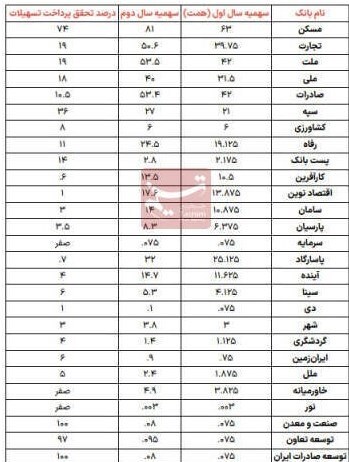 سهم ۱۷ بانک در پرداخت وام مسکن زیر ۱۰ درصد سهم ۱۷ بانک در پرداخت وام مسکن زیر ۱۰ درصد