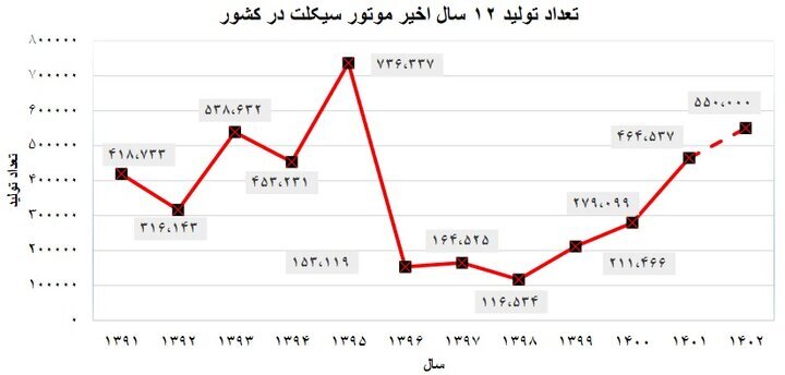 با وجود افزایش تولید هنوز ۱۱ میلیون موتور فرسوده در کشور تردد دارند با وجود افزایش تولید هنوز ۱۱ میلیون موتور فرسوده در کشور تردد دارند