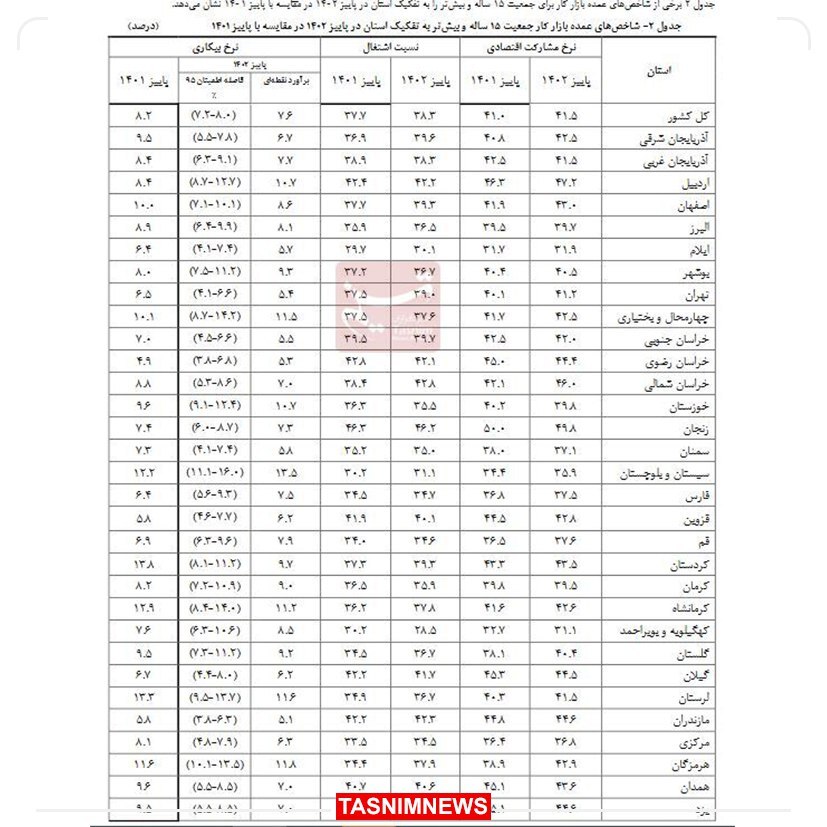 نرخ بیکاری در استان خراسان رضوی تک‌رقمی است + جدول