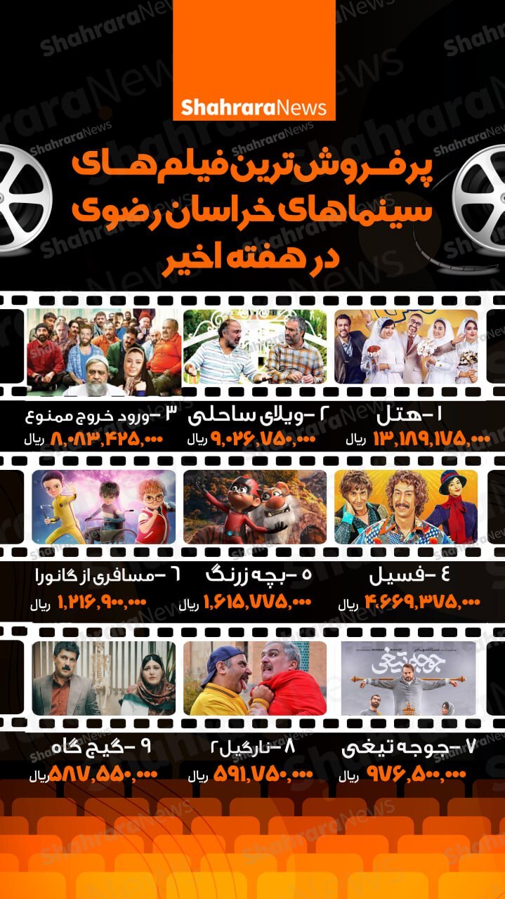 اینفوگرافی| پرفروش‌ترین فیلم‌های سینما‌های خراسان رضوی در هفته اخیر (۱۰ دی ۱۴۰۲)