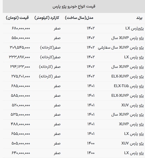 بازار پژو پارس با موج جدیدی از گرانی مواجه شده است بازار پژو پارس با موج جدیدی از گرانی مواجه شده است