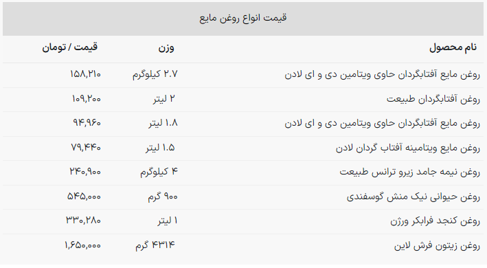 قیمت روغن مایع اعلام شد + جدول (۱۴ دی ۱۴۰۲) قیمت روغن مایع اعلام شد + جدول (۱۴ دی ۱۴۰۲)