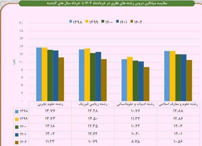 نمودار فاجعه بار میانگین معدل امتحانات نهایی خرداد ۱۴۰۲ نمودار فاجعه بار میانگین معدل امتحانات نهایی خرداد ۱۴۰۲