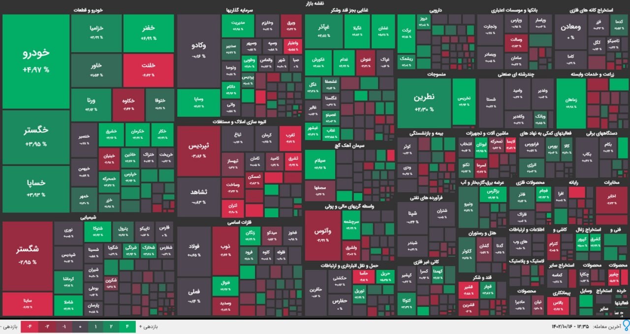 افت ۰.۱ درصدی شاخص بورس (۱۶ دی ۱۴۰۲) افت ۰.۱ درصدی شاخص بورس (۱۶ دی ۱۴۰۲)