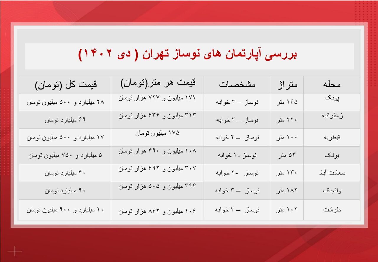 بررسی قیمت مسکن نوساز در تهران | ۱۶۵ متر از این خاک ۲۸ میلیارد تومان!