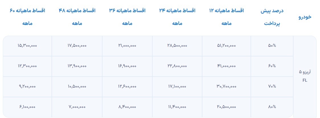 شرایط فروش آریزو 5 اسپرت ویژه دیماه 1402 اعلام شد + جدول شرایط فروش آریزو 5 اسپرت ویژه دیماه 1402 اعلام شد + جدول