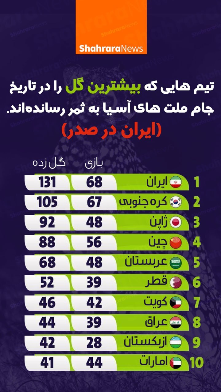 اینفوگرافی| تیم‌هایی که بیشترین گل را در تاریخ جام ملت‌های آسیا به ثمر رسانده‌اند
