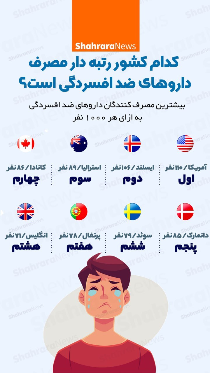 اینفوگرافی| کدام کشور رتبه‌دار مصرف داروهای ضد افسردگی است؟