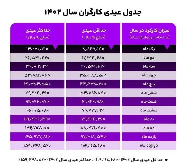 جدول عیدی کارگران در سال ۱۴۰۲