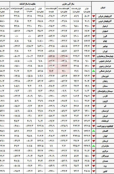 ۲۸ استان بارش منفی داشتند | سطح بارش‌ها ۴۷ درصد کاهش داشته است + جدول