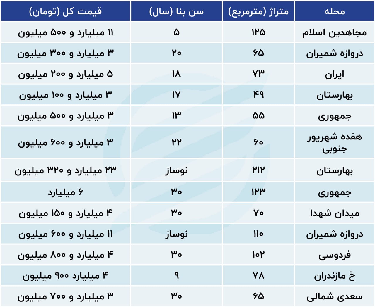 بازار مسکن این منطقه یخ زد | قیمت‌ها همچنان افزایشی