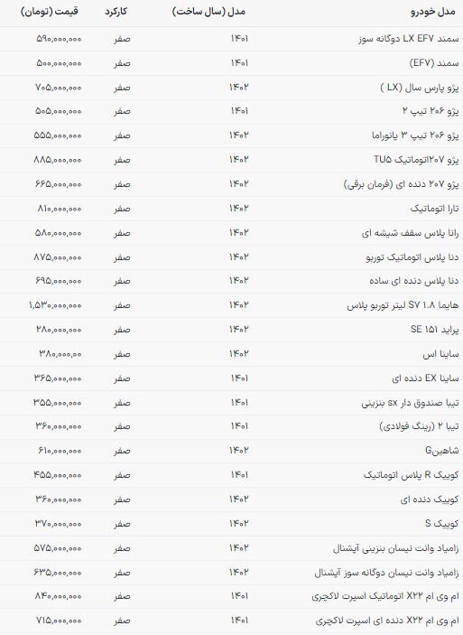 قیمت خودرو‌های داخلی در بازار امروز | هایما s۷ یک میلیارد و ۵۳۰ میلیون تومان (۱۹ دی ۱۴۰۲)
