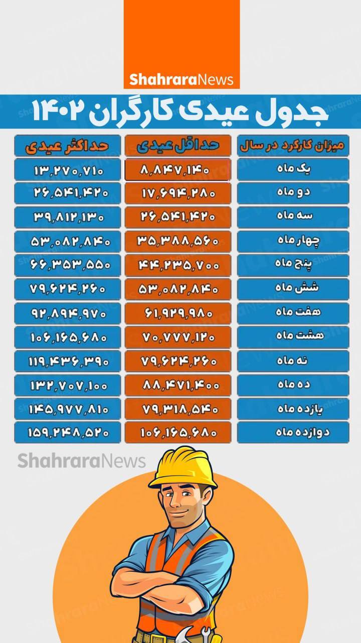 اینفوگرافی| جدول عیدی کارگران ۱۴۰۲