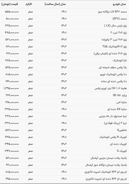 قیمت خودروهای ملی در بازار امروز (۲ دی ۱۴۰۲) قیمت خودروهای ملی در بازار امروز (۲ دی ۱۴۰۲)