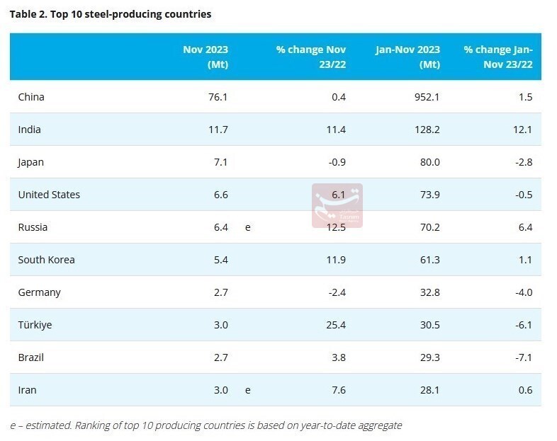 ایران دهمین فولادساز جهان شد ایران دهمین فولادساز جهان شد