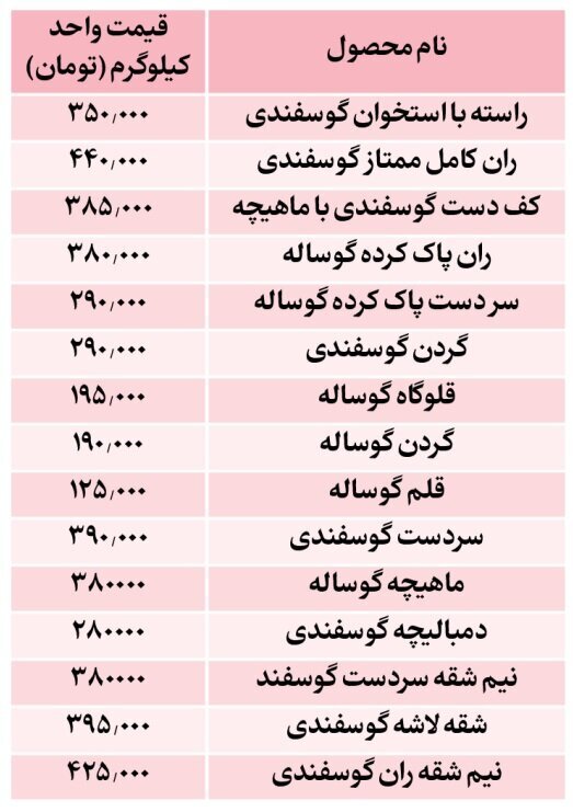 جدیدترین قیمت گوشت قرمز اعلام شد + جدول (۲ دی ۱۴۰۲) جدیدترین قیمت گوشت قرمز اعلام شد + جدول (۲ دی ۱۴۰۲)