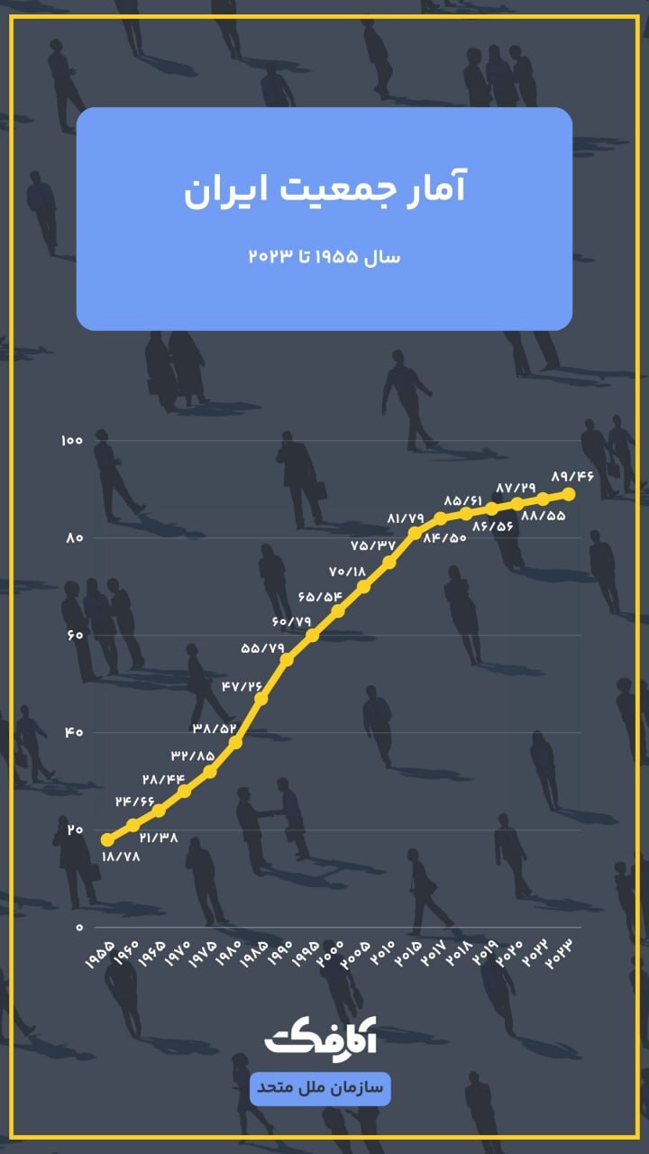 جمعیت ایران به بیش از ۸۹ میلیون نفر رسید (۲ دی ۱۴۰۲) جمعیت ایران به بیش از ۸۹ میلیون نفر رسید (۲ دی ۱۴۰۲)