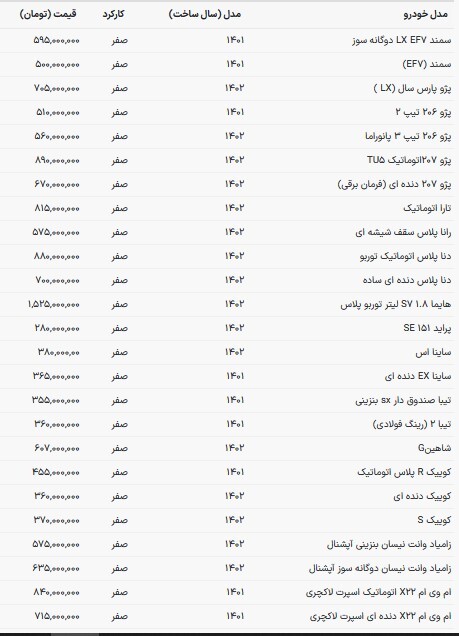 قیمت خودروهای داخلی در بازار امروز (۲۰ دی ۱۴۰۲) قیمت خودروهای داخلی در بازار امروز (۲۰ دی ۱۴۰۲)