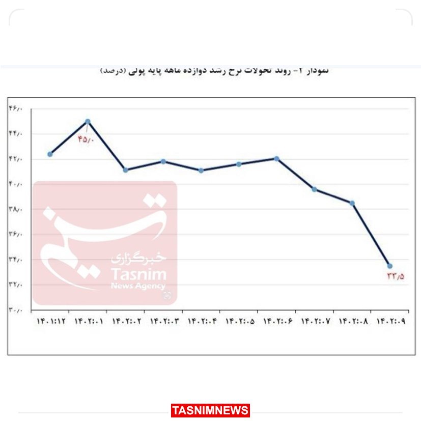 تداوم روند نزولی رشد پایه پولی در آذرماه + نمودار تداوم روند نزولی رشد پایه پولی در آذرماه + نمودار