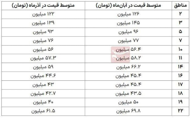 قیمت مسکن در ۱۲ منطقه تهران کاهش یافت + جدول قیمت مسکن در ۱۲ منطقه تهران کاهش یافت + جدول