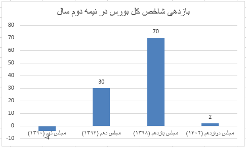 انتخابات مجلس چه تاثیر بر بورس خواهد گذاشت؟ + نمودار انتخابات مجلس چه تاثیر بر بورس خواهد گذاشت؟ + نمودار