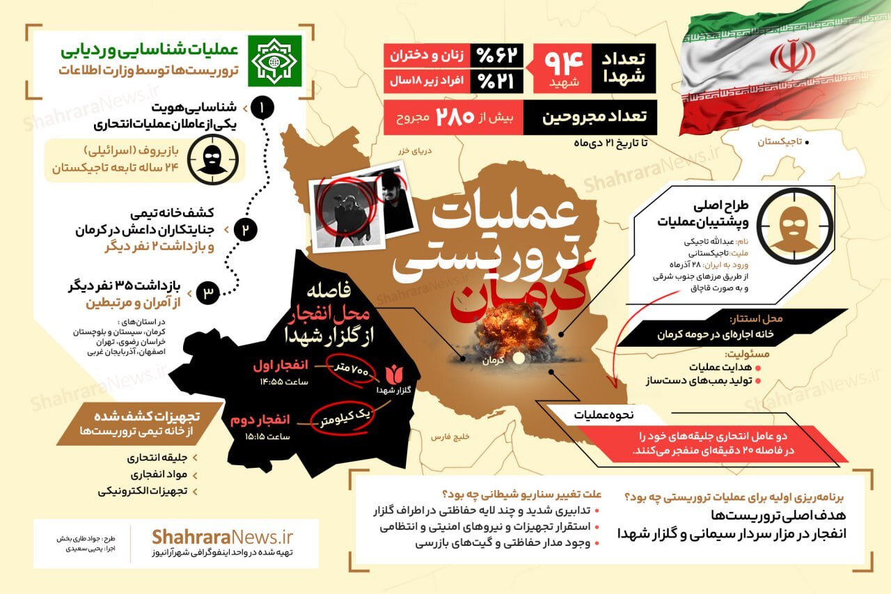 اینفوگرافی| روندعملیات شناسایی و ردیابی تروریست های عملیات انتحاری کرمان توسط وزارت  اطلاعات چگونه شکل گرفت؟