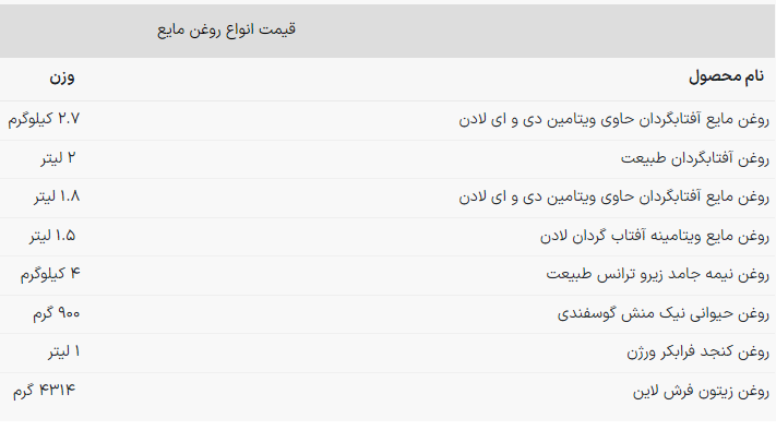 قیمت جدید روغن اعلام شد + جدول (۲۳ دی ۱۴۰۲) قیمت جدید روغن اعلام شد + جدول (۲۳ دی ۱۴۰۲)