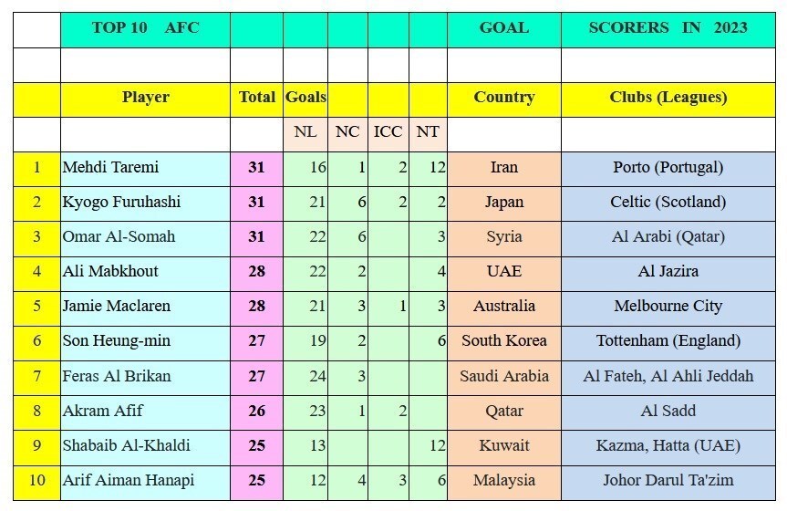 طارمی بهترین گلزن آسیا در سال ۲۰۲۳ طارمی بهترین گلزن آسیا در سال ۲۰۲۳