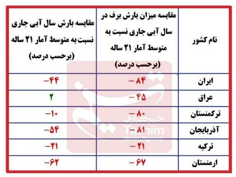 رد ادعای ابردزدی در ایران | آماری از کاهش بارندگی در کشورهای منطقه + جدول رد ادعای ابردزدی در ایران | آماری از کاهش بارندگی در کشورهای منطقه + جدول