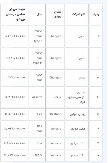 آغاز فروش خودروهای وارداتی در سامانه یکپارچه از عصر امروز شنبه (۲۳ دی ۱۴۰۲) + جدول آغاز فروش خودروهای وارداتی در سامانه یکپارچه از عصر امروز شنبه (۲۳ دی ۱۴۰۲) + جدول