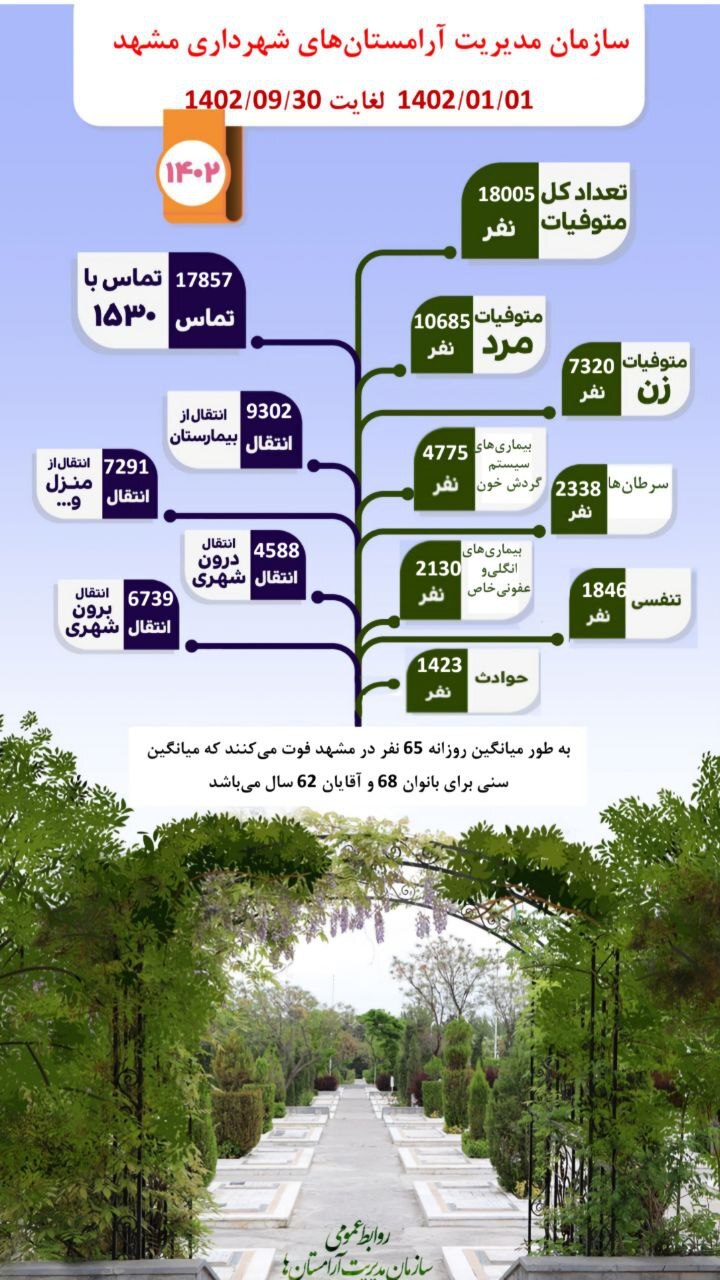 طی ۹ ماه نخست سال چند نفر در مشهد فوت کردند؟ (۲۴ دی ۱۴۰۲) طی ۹ ماه نخست سال چند نفر در مشهد فوت کردند؟ (۲۴ دی ۱۴۰۲)