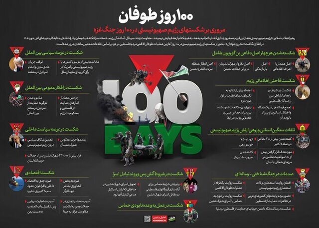 واکنش سخنگوی وزارت امورخارجه به مناسبت صدمین روز عملیات طوفان الاقصی