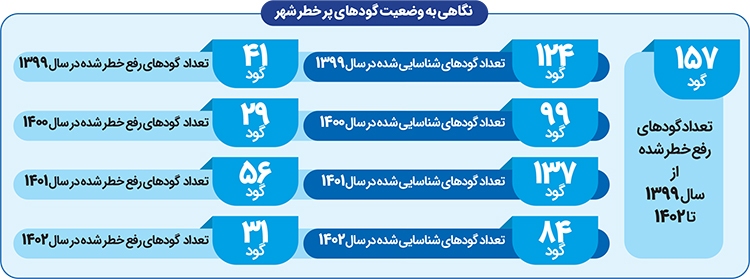 رفع خطر از ۱۵۷ گود پرخطر شهر رفع خطر از ۱۵۷ گود پرخطر شهر