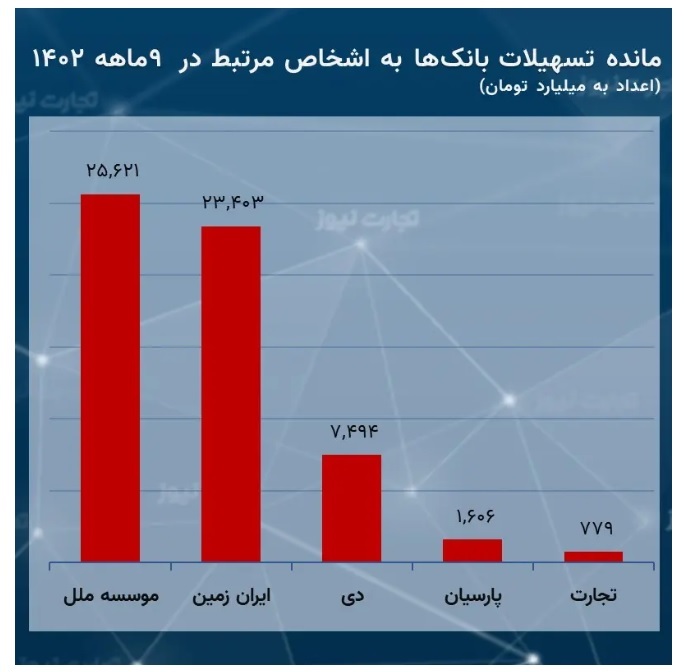۵ بانک ایرانی ۵۹ همت تسهیلات به خودیها دادند ۵ بانک ایرانی ۵۹ همت تسهیلات به خودیها دادند