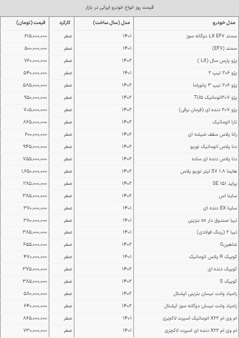 قیمت خودرو‌های ملی در بازار امروز | سبقت خودرو‌های ملی در لاین گرانی (۲۷ دی ۱۴۰۲)